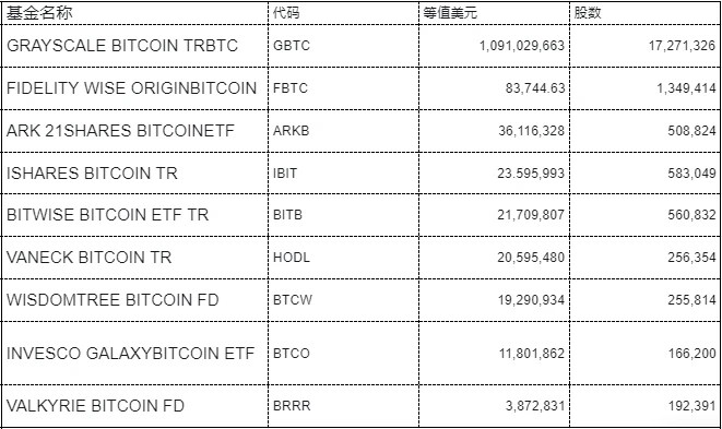 盘点比特币ETF头部持仓机构:谁是持仓大户?插图2 盘点比特币ETF头部持仓机构:谁是持仓大户?
