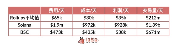 IOSG |Rollup 币价高估 or 低估?我们做了一个Rollup的收支结构分析插图6 IOSG |Rollup 币价高估 or 低估?我们做了一个Rollup的收支结构分析
