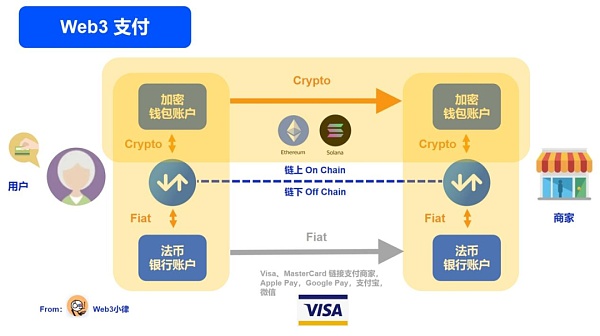 Web3 支付万字研报:从电子现金——代币化货币——到 PayFi 未来插图7 Web3 支付万字研报:从电子现金——代币化货币——到 PayFi 未来